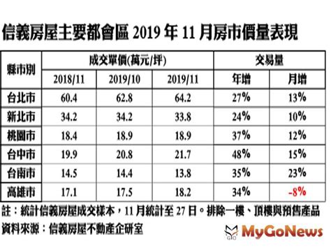 信義房屋 腳踏實地|〈房產〉信義房屋：11月房市略較上月好轉 1000